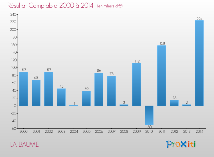 Evolution du résultat comptable pour la commune de LA BAUME de 2000 à 2014 Evolution du résultat comptable pour LA BAUME de 2000 à 2014