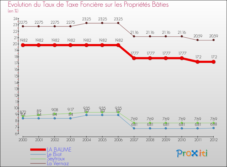 Evolution du taux de la taxe foncière sur le bati pour LA BAUME et les communes proches de 2000 à 2012 Comparaison des taux de taxe foncière sur le bati pour LA BAUME et les communes voisines de 2000 à 2012