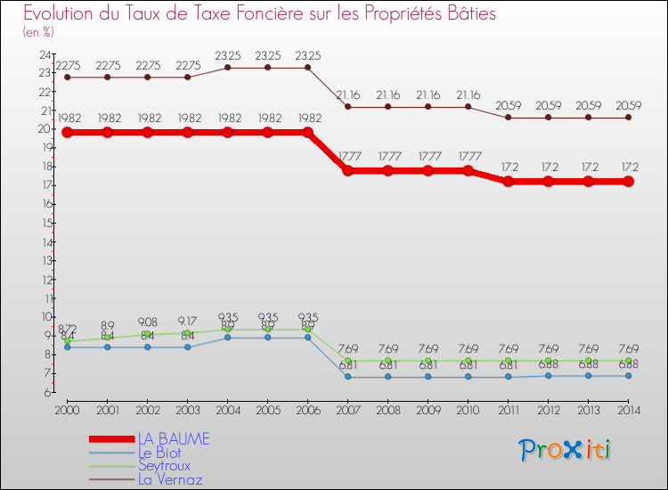 Evolution du taux de la taxe foncière sur le bati pour LA BAUME et les communes proches de 2000 à 2014 Comparaison des taux de taxe foncière sur le bati pour LA BAUME et les communes voisines de 2000 à 2014