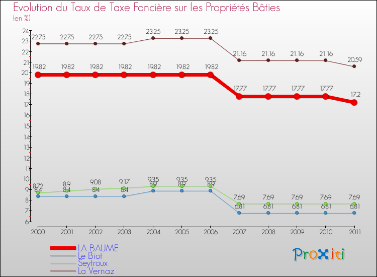 Evolution du taux de la taxe foncière sur le bati pour LA BAUME et les communes proches Comparaison des taux de taxe foncière sur le bati pour LA BAUME et les communes voisines