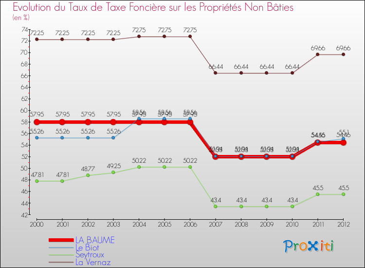 Evolution du taux de la taxe foncière sur les immeubles et terrains non batis pour LA BAUME et les communes proches de 2000 à 2012 Comparaison des taux de la taxe foncière sur les immeubles et terrains non batis pour LA BAUME et les communes voisines de 2000 à 2012