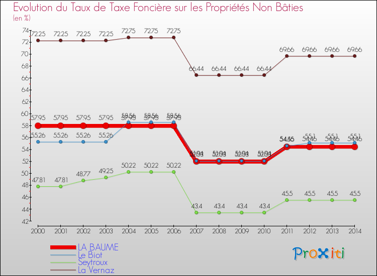 Evolution du taux de la taxe foncière sur les immeubles et terrains non batis pour LA BAUME et les communes proches de 2000 à 2014 Comparaison des taux de la taxe foncière sur les immeubles et terrains non batis pour LA BAUME et les communes voisines de 2000 à 2014