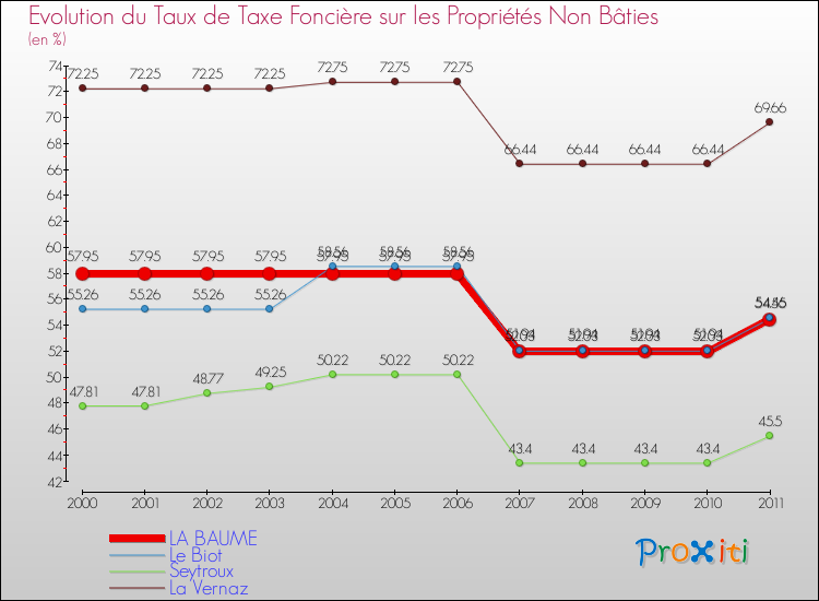 Evolution du taux de la taxe foncière sur les immeubles et terrains non batis pour LA BAUME et les communes proches Comparaison des taux de la taxe foncière sur les immeubles et terrains non batis pour LA BAUME et les communes voisines