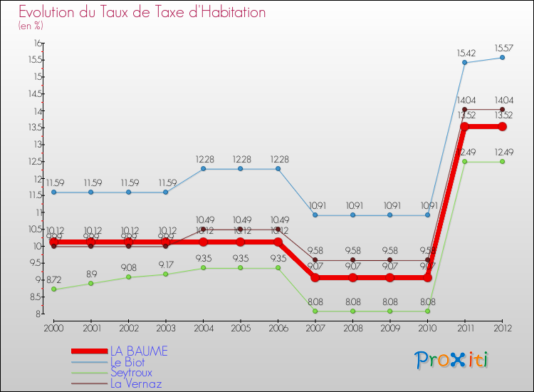 Evolution du taux de la taxe d'habitation pour LA BAUME et les communes proches Comparaison des taux de la taxe d'habitation pour LA BAUME et les communes voisines
