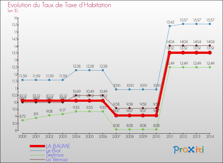 Evolution du taux de la taxe d'habitation pour LA BAUME et les communes proches de 2000 à 2014 Comparaison des taux de la taxe d'habitation pour LA BAUME et les communes voisines de 2000 à 2014