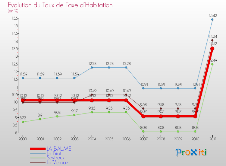 Evolution du taux de la taxe d'habitation pour LA BAUME et les communes proches Comparaison des taux de la taxe d'habitation pour LA BAUME et les communes voisines