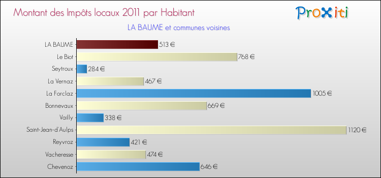 Montant des impôts locaux par Habitant pour LA BAUME et les communes proches Comparaison des impôts locaux par habitant pour LA BAUME et les communes voisines