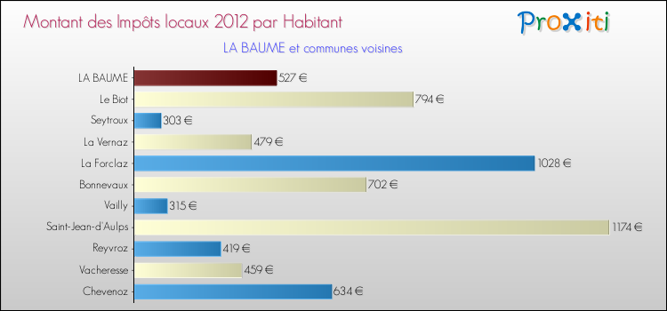 Montant des impôts locaux par Habitant pour LA BAUME et les communes proches Comparaison des impôts locaux par habitant pour LA BAUME et les communes voisines