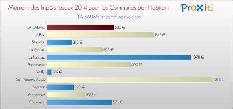 Montant des impôts locaux par Habitant pour LA BAUME et les communes proches en 2014 Comparaison des impôts locaux par habitant pour LA BAUME et les communes voisines en 2014