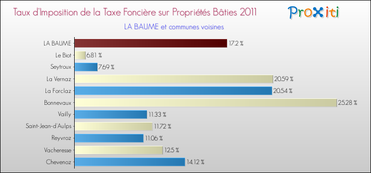 Taux d'imposition de la taxe foncière sur le bati 2011 pour LA BAUME et les communes proches Comparaison des taux d'imposition de la taxe foncière sur le bati 2011 pour LA BAUME et les communes voisines