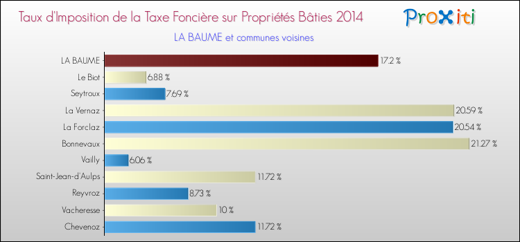 Taux d'imposition de la taxe foncière sur le bati 2014 pour LA BAUME et les communes proches Comparaison des taux d'imposition de la taxe foncière sur le bati 2014 pour LA BAUME et les communes voisines