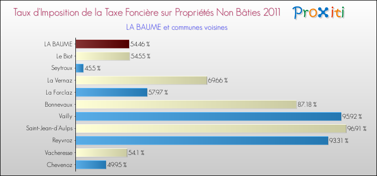 Taux d'imposition de la taxe foncière sur les immeubles et terrains non batis 2011 pour LA BAUME et les communes proches Comparaison des taux d'imposition de la taxe foncière sur les immeubles et terrains non batis 2011 pour LA BAUME et les communes voisines