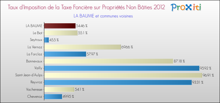 Taux d'imposition de la taxe foncière sur les immeubles et terrains non batis 2012 pour LA BAUME et les communes proches Comparaison des taux d'imposition de la taxe foncière sur les immeubles et terrains non batis 2012 pour LA BAUME et les communes voisines