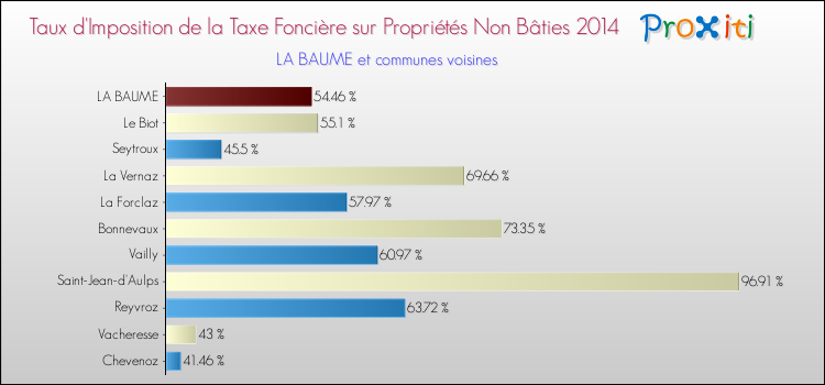 Taux d'imposition de la taxe foncière sur les immeubles et terrains non batis 2014 pour LA BAUME et les communes proches Comparaison des taux d'imposition de la taxe foncière sur les immeubles et terrains non batis 2014 pour LA BAUME et les communes voisines