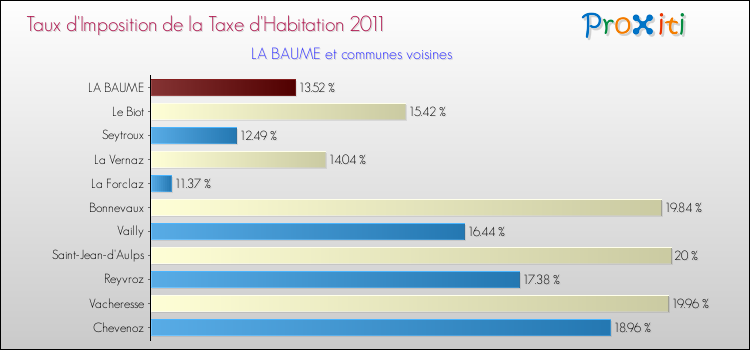 Taux d'imposition de la taxe d'habitation 2011 pour LA BAUME et les communes proches Comparaison des taux d'imposition de la taxe d'habitation 2011 pour LA BAUME et les communes voisines