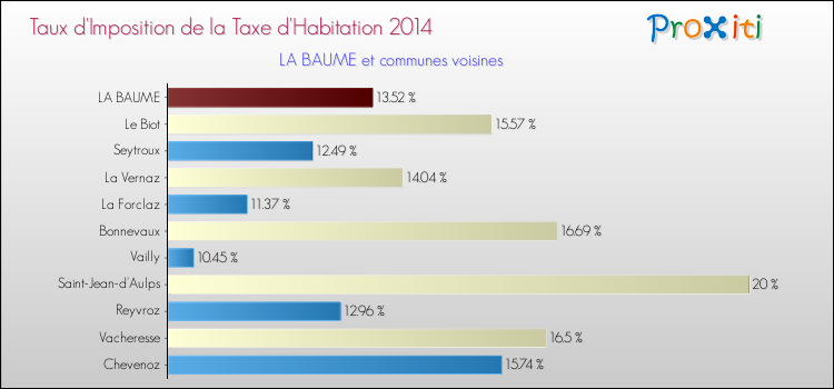 Taux d'imposition de la taxe d'habitation 2014 pour LA BAUME et les communes proches Comparaison des taux d'imposition de la taxe d'habitation 2014 pour LA BAUME et les communes voisines