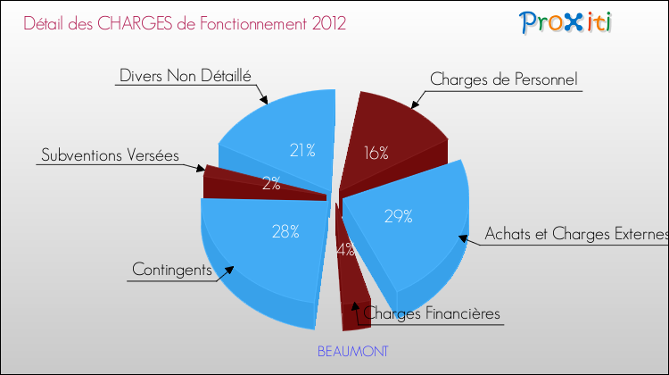 Décomposition des Charges de Fonctionnement 2012 de la commune de BEAUMONT Charges de Fonctionnement 2012 pour la commune de BEAUMONT