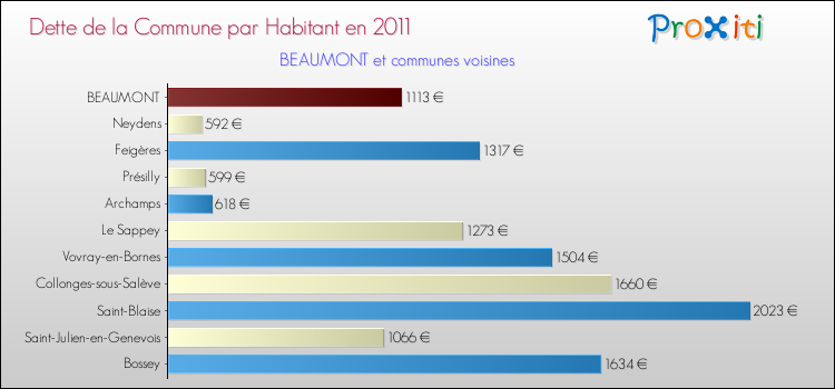 Dette par habitant de la commune en 2011 pour BEAUMONT et les communes proches Comparaison de la dette par habitant de la commune en 2011 pour BEAUMONT et les communes voisines