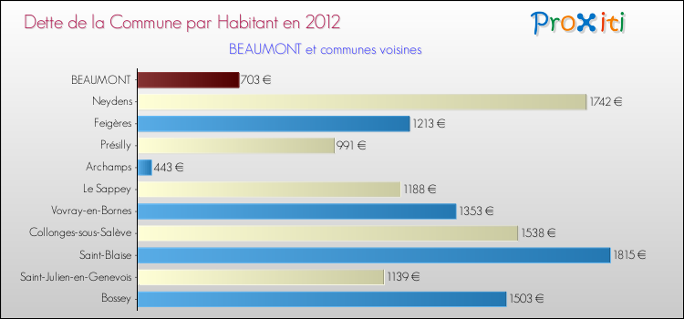 Dette par habitant de la commune en 2012 pour BEAUMONT et les communes proches Comparaison de la dette par habitant de la commune en 2012 pour BEAUMONT et les communes voisines