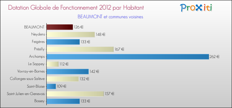 Montant des dotations globales de fonctionnement DGF par Habitant pour BEAUMONT et les communes proches Comparaison des des dotations globales de fonctionnement DGF par habitant pour BEAUMONT et les communes voisines