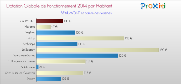 Montant des dotations globales de fonctionnement DGF par Habitant pour BEAUMONT et les communes proches en 2014. Comparaison des des dotations globales de fonctionnement DGF par habitant pour BEAUMONT et les communes voisines en 2014.