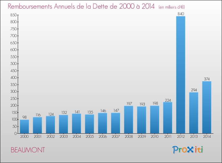 Evolution de l'annuité de la dette pour la commune de BEAUMONT de 2000 à 2014 Annuités de la dette pour BEAUMONT de 2000 à 2014