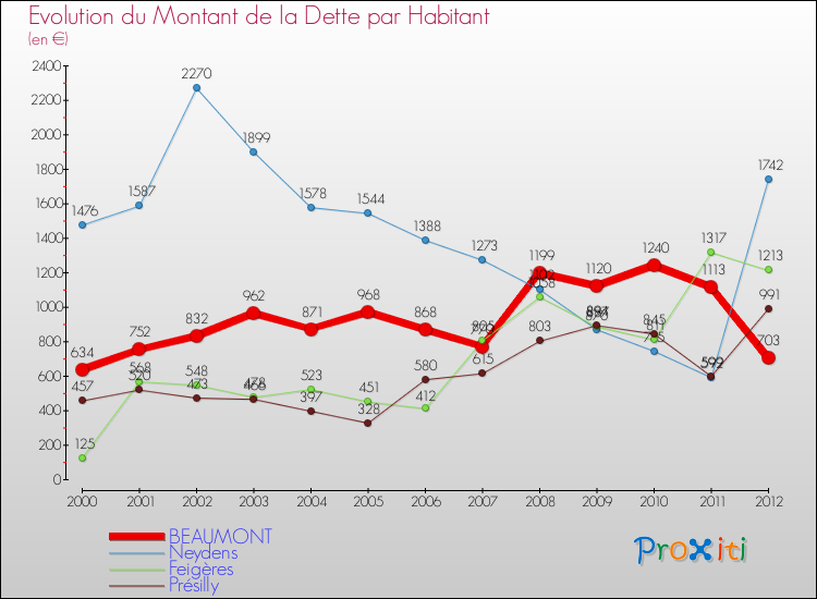 Evolution de la dette par habitant pour la commune de BEAUMONT et les communes proches de 2000 à 2012 Comparaison de la dette par habitant pour BEAUMONT et les communes voisines de 2000 à 2012