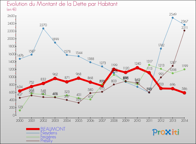 Evolution de la dette par habitant pour la commune de BEAUMONT et les communes proches de 2000 à 2014 Comparaison de la dette par habitant pour BEAUMONT et les communes voisines de 2000 à 2014