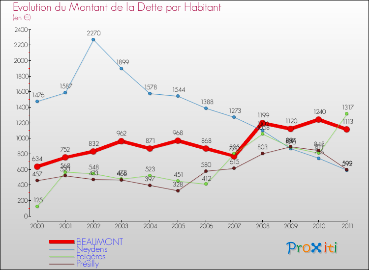 Evolution de la dette par habitant pour la commune de BEAUMONT et les communes proches Comparaison de la dette par habitant pour BEAUMONT et les communes voisines