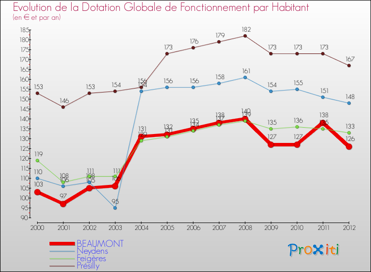 Evolution et montant de la dotation globale de fonctionnement par Habitant pour BEAUMONT et les communes proches Comparaison des dotations globales de fonctionnement par habitant pour BEAUMONT et les communes voisines