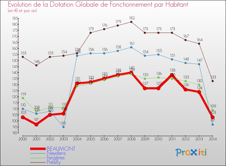 Evolution et montant de la dotation globale de fonctionnement par Habitant pour BEAUMONT et les communes proches de 2000 à 2014. Comparaison des dotations globales de fonctionnement par habitant pour BEAUMONT et les communes voisines de 2000 à 2014.