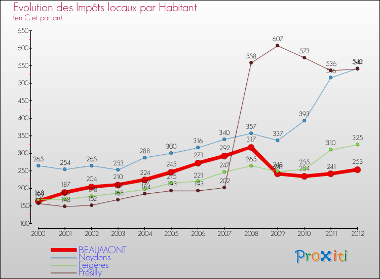 Evolution et montant des impôts locaux par Habitant pour BEAUMONT et les communes proches Comparaison des impôts locaux par habitant pour BEAUMONT et les communes voisines