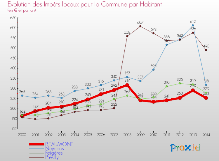 Evolution et montant des impôts locaux par Habitant pour BEAUMONT et les communes proches de 2000 à 2014 Comparaison des impôts locaux par habitant pour BEAUMONT et les communes voisines de 2000 à 2014