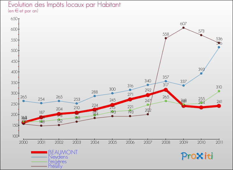 Evolution et montant des impôts locaux par Habitant pour BEAUMONT et les communes proches Comparaison des impôts locaux par habitant pour BEAUMONT et les communes voisines