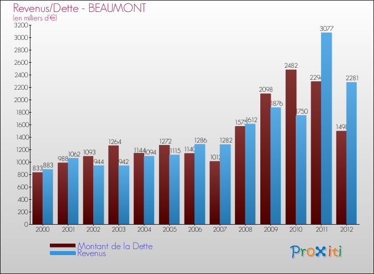 Evolution comparée de la dette et des revenus pour la commune de BEAUMONT de 2000 à 2012 Comparaison de la dette et des revenus pour BEAUMONT de 2000 à 2012