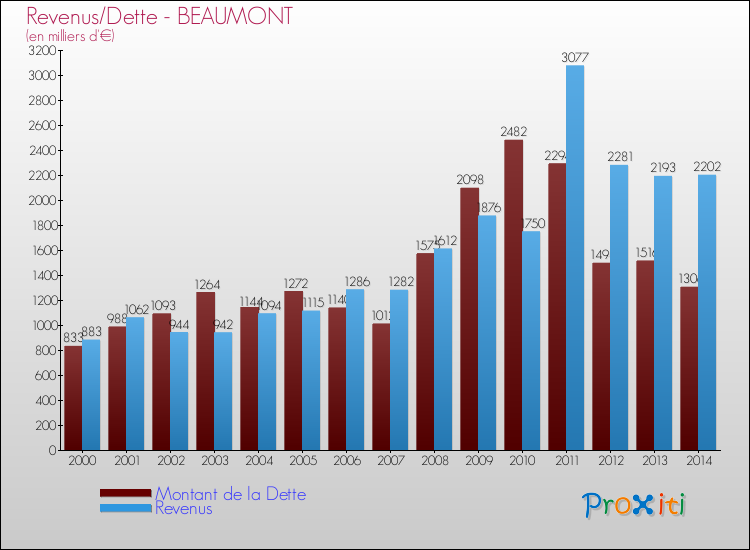 Evolution comparée de la dette et des revenus pour la commune de BEAUMONT de 2000 à 2014 Comparaison de la dette et des revenus pour BEAUMONT de 2000 à 2014