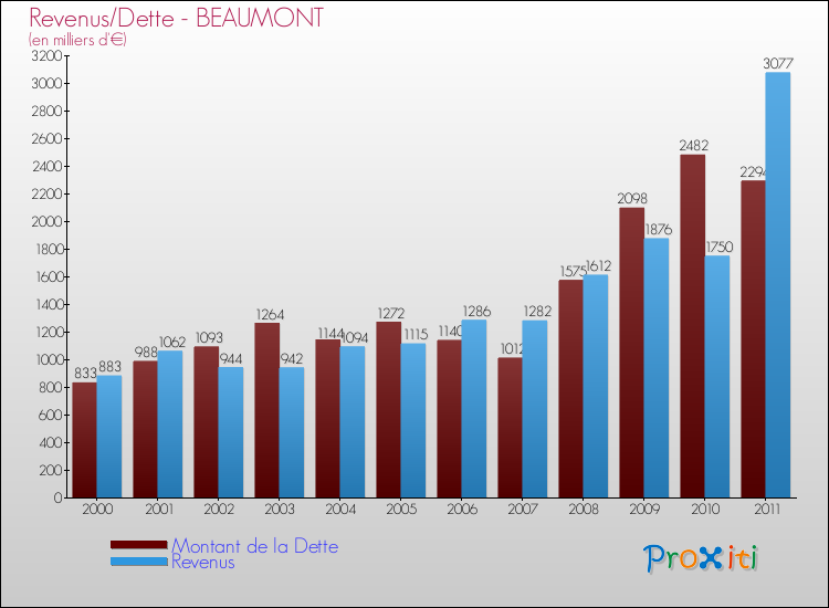 Evolution comparée de la dette et des revenus pour la commune de BEAUMONT de 2000 à 2011 Comparaison de la dette et des revenus pour BEAUMONT de 2000 à 2011