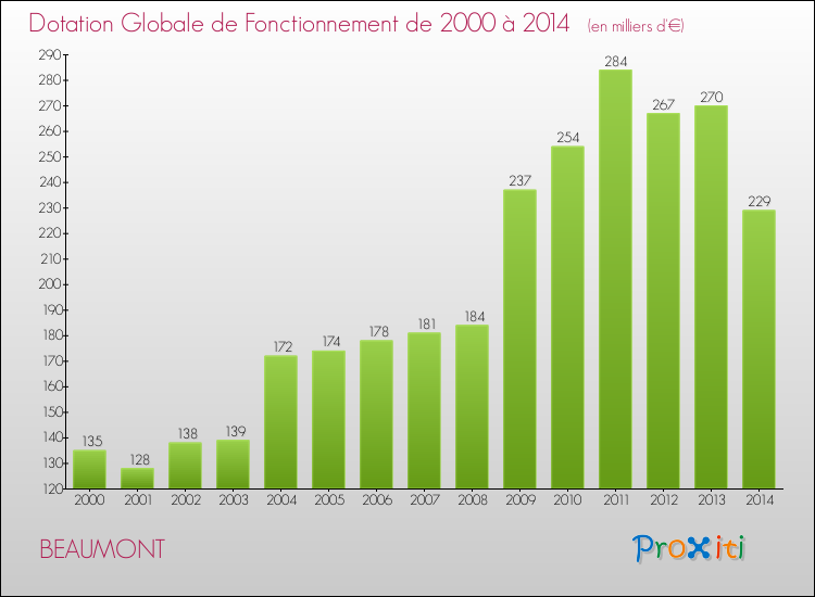 Evolution du montant de la Dotation Globale de Fonctionnement pour la commune de BEAUMONT de 2000 à 2014 Evolution du montant de la Dotation Globale de Fonctionnement pour BEAUMONT de 2000 à 2014