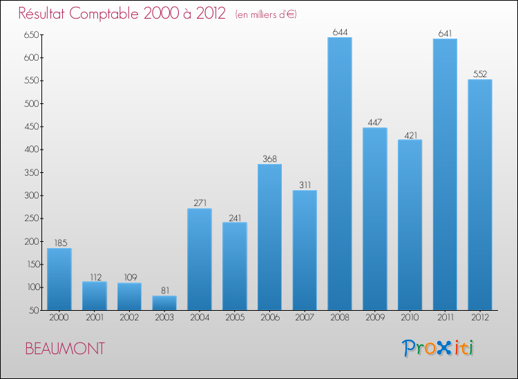 Evolution du résultat comptable pour la commune de BEAUMONT de 2000 à 2012 Evolution du résultat comptable pour BEAUMONT de 2000 à 2012
