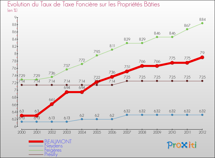 Evolution du taux de la taxe foncière sur le bati pour BEAUMONT et les communes proches de 2000 à 2012 Comparaison des taux de taxe foncière sur le bati pour BEAUMONT et les communes voisines de 2000 à 2012