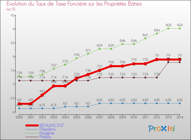 Evolution du taux de la taxe foncière sur le bati pour BEAUMONT et les communes proches de 2000 à 2014 Comparaison des taux de taxe foncière sur le bati pour BEAUMONT et les communes voisines de 2000 à 2014