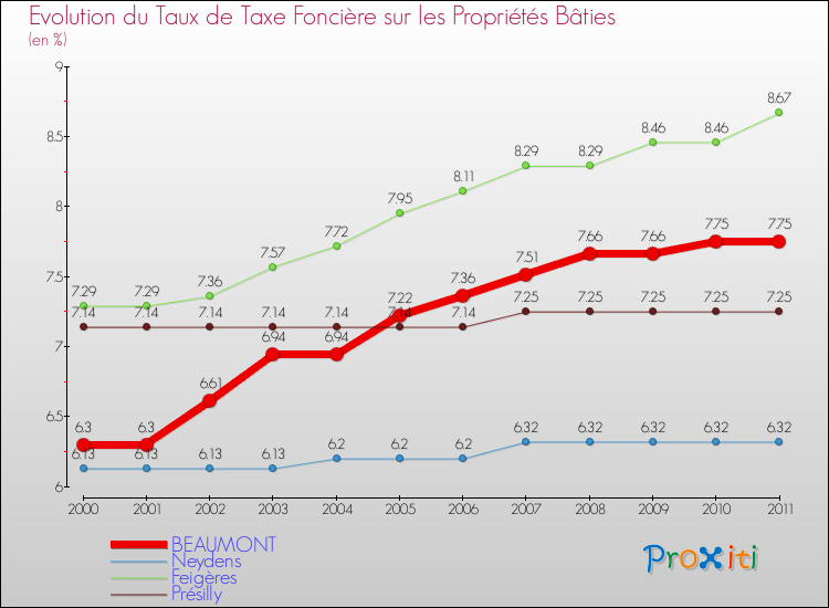 Evolution du taux de la taxe foncière sur le bati pour BEAUMONT et les communes proches Comparaison des taux de taxe foncière sur le bati pour BEAUMONT et les communes voisines