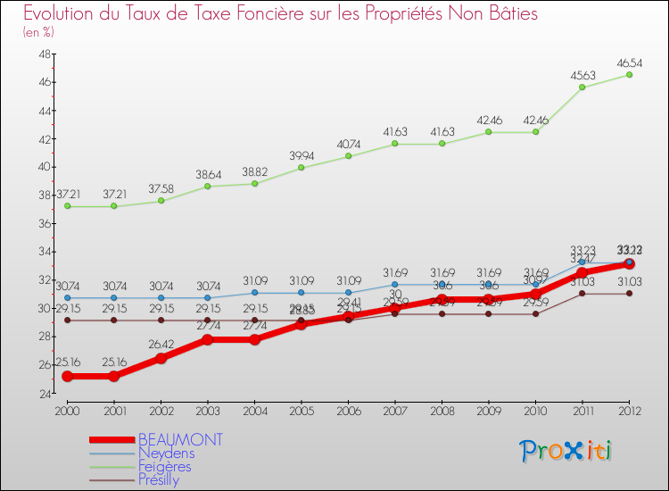 Evolution du taux de la taxe foncière sur les immeubles et terrains non batis pour BEAUMONT et les communes proches de 2000 à 2012 Comparaison des taux de la taxe foncière sur les immeubles et terrains non batis pour BEAUMONT et les communes voisines de 2000 à 2012