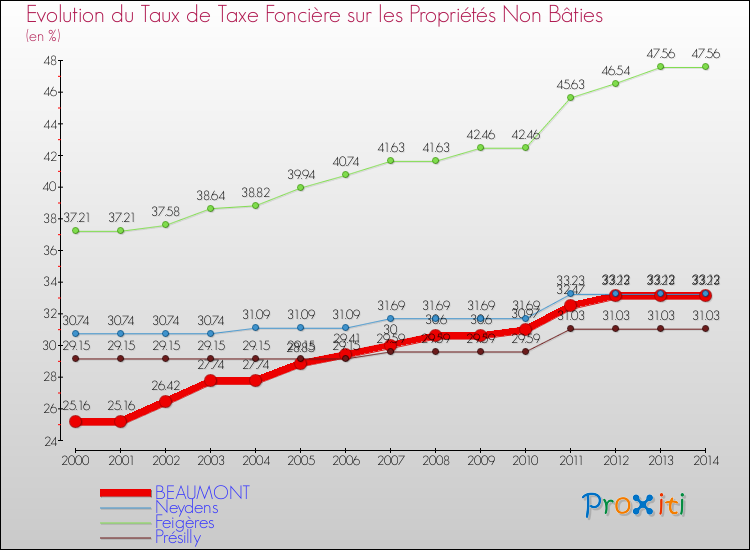 Evolution du taux de la taxe foncière sur les immeubles et terrains non batis pour BEAUMONT et les communes proches de 2000 à 2014 Comparaison des taux de la taxe foncière sur les immeubles et terrains non batis pour BEAUMONT et les communes voisines de 2000 à 2014
