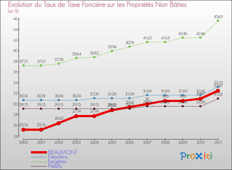 Evolution du taux de la taxe foncière sur les immeubles et terrains non batis pour BEAUMONT et les communes proches Comparaison des taux de la taxe foncière sur les immeubles et terrains non batis pour BEAUMONT et les communes voisines