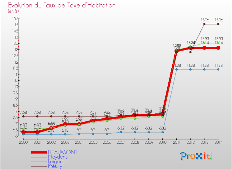 Evolution du taux de la taxe d'habitation pour BEAUMONT et les communes proches de 2000 à 2014 Comparaison des taux de la taxe d'habitation pour BEAUMONT et les communes voisines de 2000 à 2014