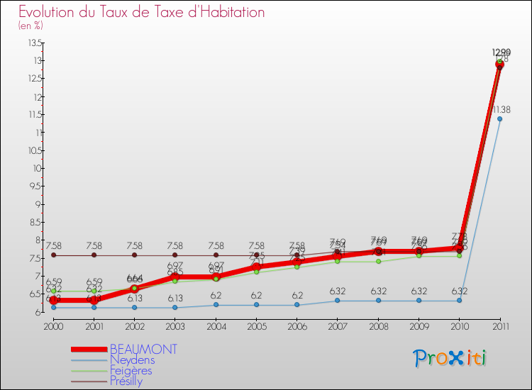 Evolution du taux de la taxe d'habitation pour BEAUMONT et les communes proches Comparaison des taux de la taxe d'habitation pour BEAUMONT et les communes voisines