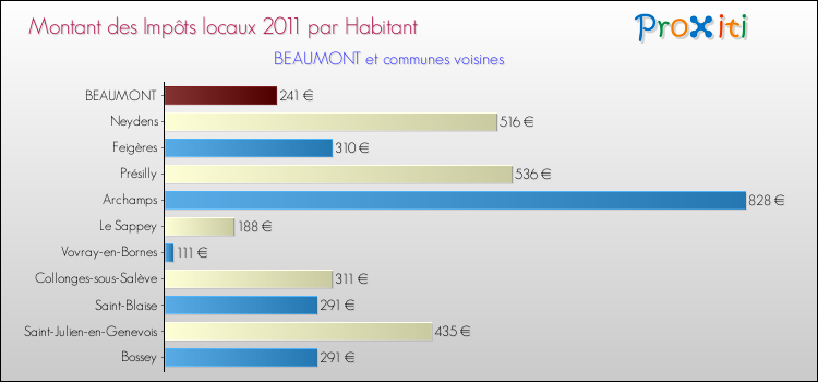 Montant des impôts locaux par Habitant pour BEAUMONT et les communes proches Comparaison des impôts locaux par habitant pour BEAUMONT et les communes voisines