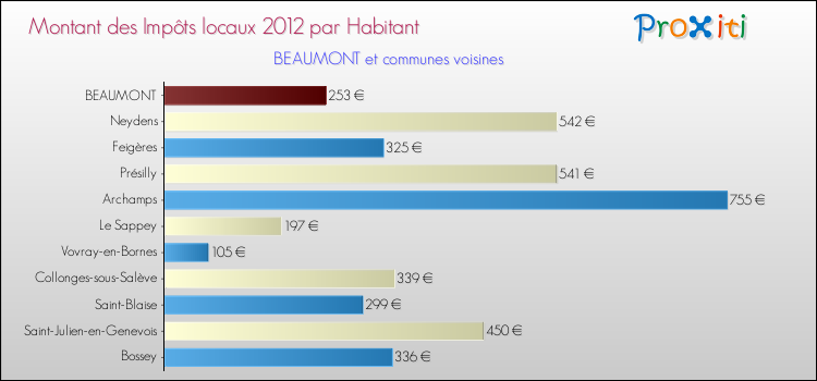 Montant des impôts locaux par Habitant pour BEAUMONT et les communes proches Comparaison des impôts locaux par habitant pour BEAUMONT et les communes voisines