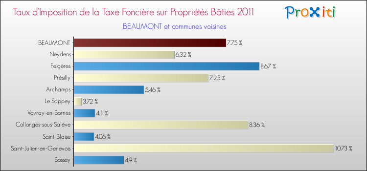 Taux d'imposition de la taxe foncière sur le bati 2011 pour BEAUMONT et les communes proches Comparaison des taux d'imposition de la taxe foncière sur le bati 2011 pour BEAUMONT et les communes voisines